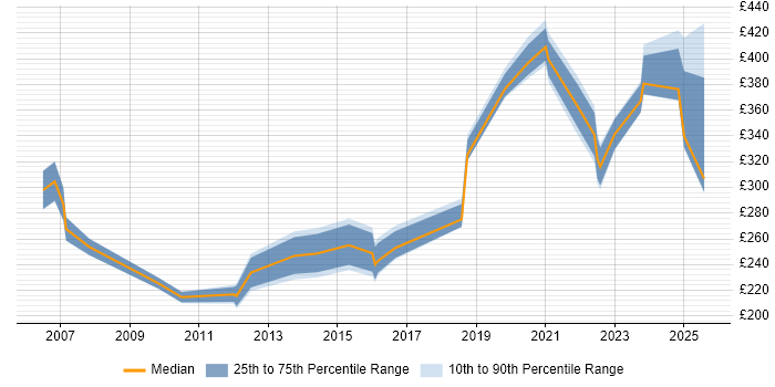 Contractor daily rate distribution trend for jobs in Gloucester citing VPN Contractor daily rate distribution trend for jobs in Gloucester citing VPN