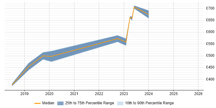 Contractor daily rate distribution trend for jobs in Gloucester citing Vue