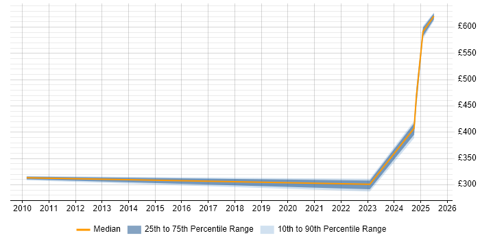 Contractor daily rate distribution trend for jobs in Gloucester citing Vulnerability Management