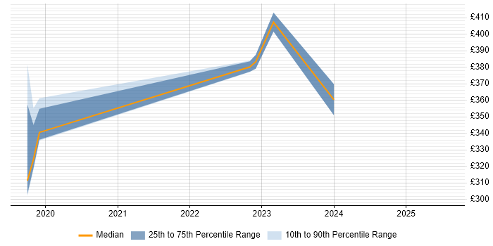 Contractor daily rate distribution trend for jobs in Gloucester citing WAAS