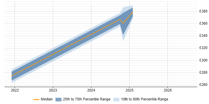 Contractor daily rate distribution trend for jobs in Gloucester citing Web Conferencing