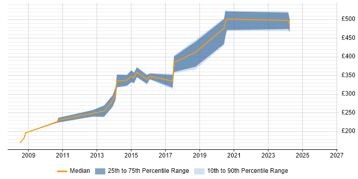 Contractor daily rate distribution trend for Web Developer job vacancies in Gloucester