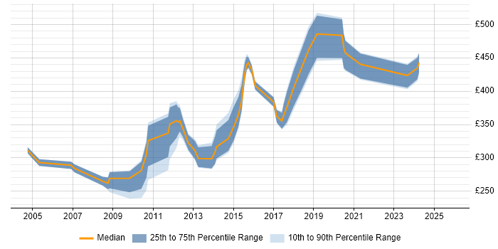Contractor daily rate distribution trend for jobs in Gloucester citing Web Development