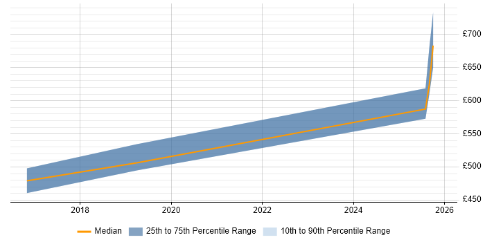 Contractor daily rate distribution trend for jobs in Gloucester citing WebSockets