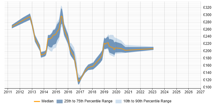 Contractor daily rate distribution trend for jobs in Gloucester citing Windows 7