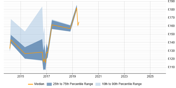 Contractor daily rate distribution trend for jobs in Gloucester citing Windows 8