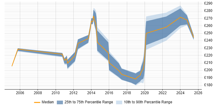 Contractor daily rate distribution trend for Windows Engineer job vacancies in Gloucester