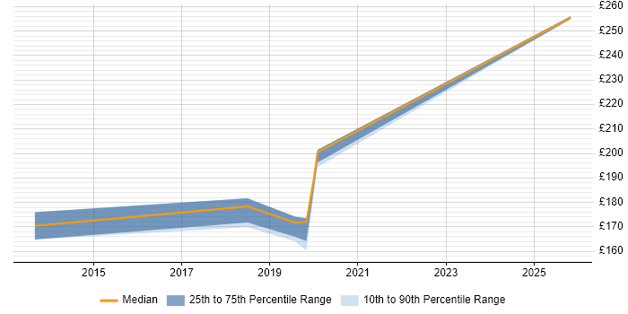 Contractor daily rate distribution trend for Windows Rollout Engineer job vacancies in Gloucester