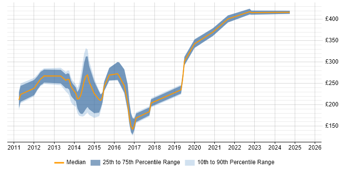 Contractor daily rate distribution trend for jobs in Gloucester citing Windows Server 2008