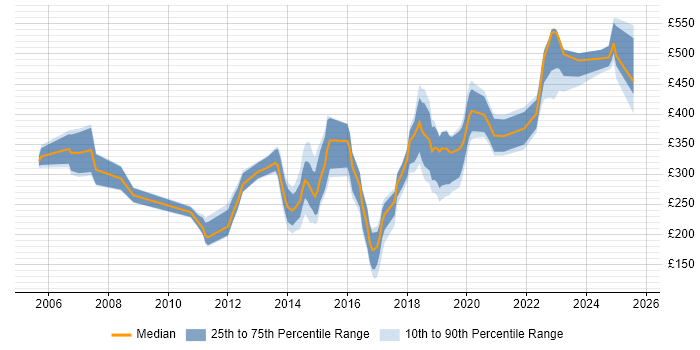 Contractor daily rate distribution trend for jobs in Gloucester citing Windows Server Contractor daily rate distribution trend for jobs in Gloucester citing Windows Server