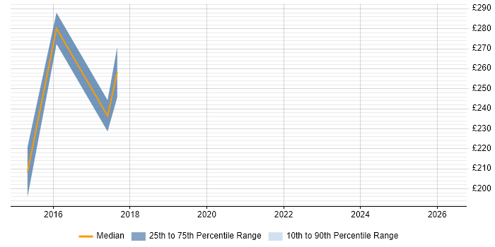 Contractor daily rate distribution trend for jobs in Gloucester citing WordPress