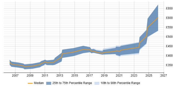 Contractor daily rate distribution trend for jobs in Gloucester citing Workshop Facilitation