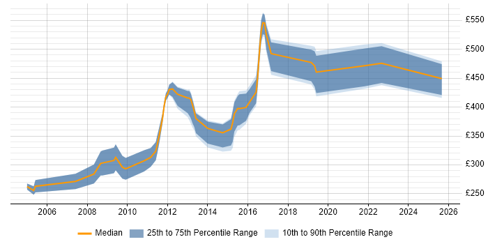 Contractor daily rate distribution trend for jobs in Gloucester citing XML
