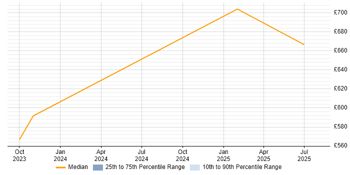 Contractor daily rate distribution trend for jobs in Gloucester citing Zero Trust