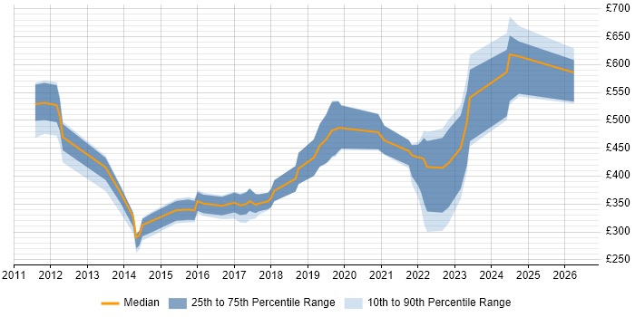 Contractor daily rate distribution trend for jobs in Gloucestershire citing Google