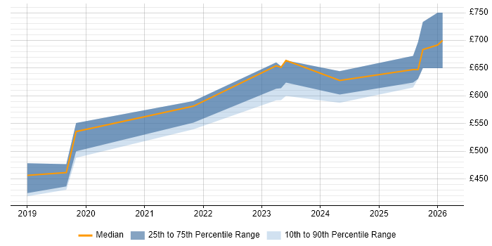 Contractor daily rate distribution trend for jobs in Gloucestershire citing GraphQL