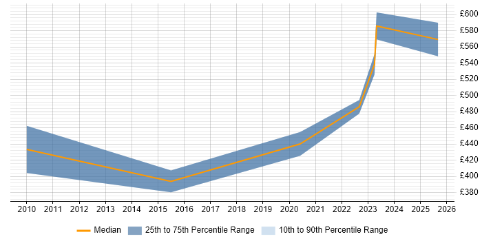 Contractor daily rate distribution trend for jobs in Gloucestershire citing GRC