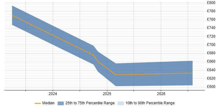 Contractor daily rate distribution trend for jobs in Gloucestershire citing HAProxy