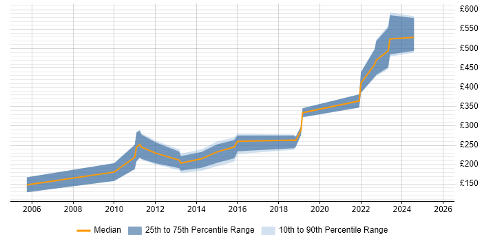 Contractor daily rate distribution trend for Hardware Engineer job vacancies in Gloucestershire Contractor daily rate distribution trend for Hardware Engineer job vacancies in Gloucestershire