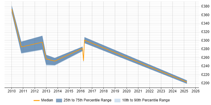 Contractor daily rate distribution trend for jobs in Gloucestershire citing HCL Notes