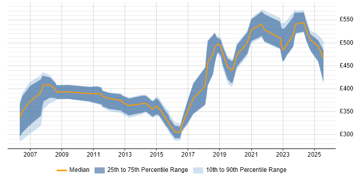 Contractor daily rate distribution trend for jobs in Gloucestershire citing High Availability Contractor daily rate distribution trend for jobs in Gloucestershire citing High Availability