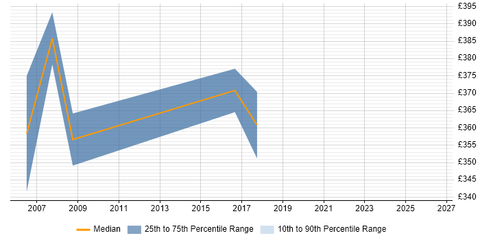 Contractor daily rate distribution trend for HR Analyst job vacancies in Gloucestershire