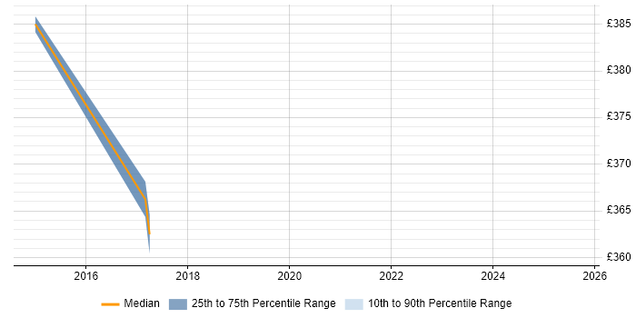 Contractor daily rate distribution trend for IAM Consultant job vacancies in Gloucestershire