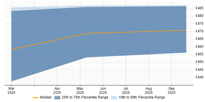 Contractor daily rate distribution trend for IAM Specialist job vacancies in Gloucestershire