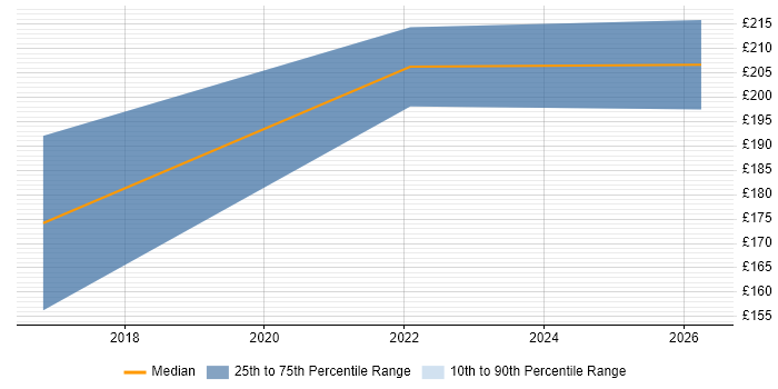 Contractor daily rate distribution trend for ICT Support job vacancies in Gloucestershire