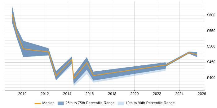 Contractor daily rate distribution trend for jobs in Gloucestershire citing Identity Management