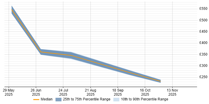 Contractor daily rate distribution trend for jobs in Gloucestershire citing IFS