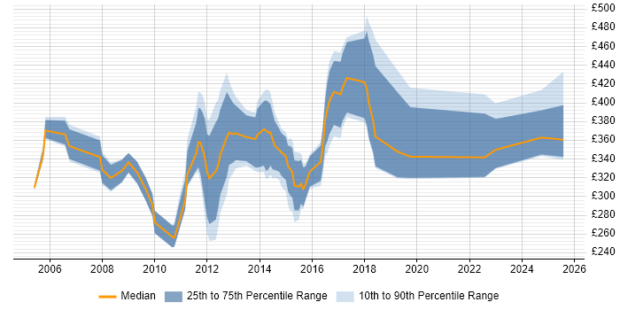 Contractor daily rate distribution trend for jobs in Gloucestershire citing IIS Contractor daily rate distribution trend for jobs in Gloucestershire citing IIS