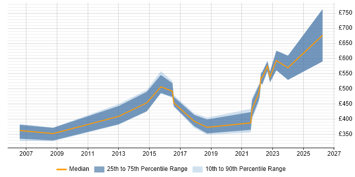 Contractor daily rate distribution trend for jobs in Gloucestershire citing Impact Analysis