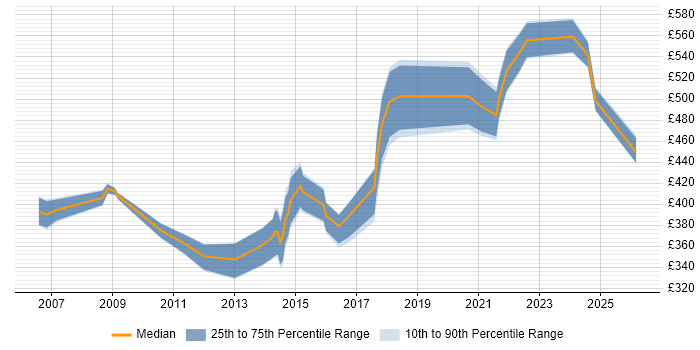 Contractor daily rate distribution trend for jobs in Gloucestershire citing Impact Assessments