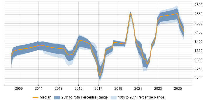 Contractor daily rate distribution trend for jobs in Gloucestershire citing Incident Management
