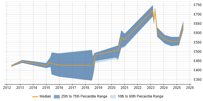Contractor daily rate distribution trend for jobs in Gloucestershire citing Incident Response