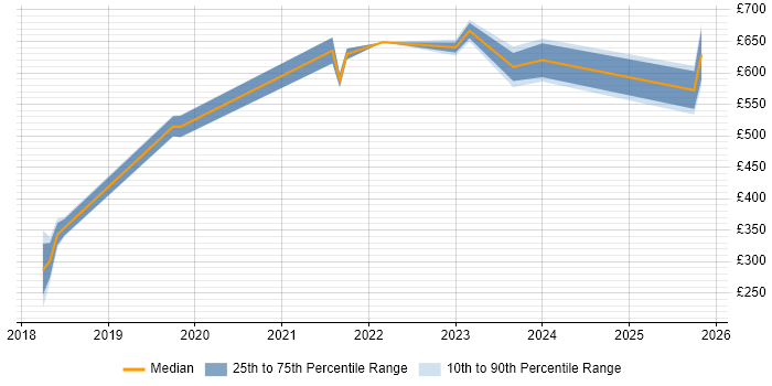 Contractor daily rate distribution trend for jobs in Gloucestershire citing Inclusion and Diversity