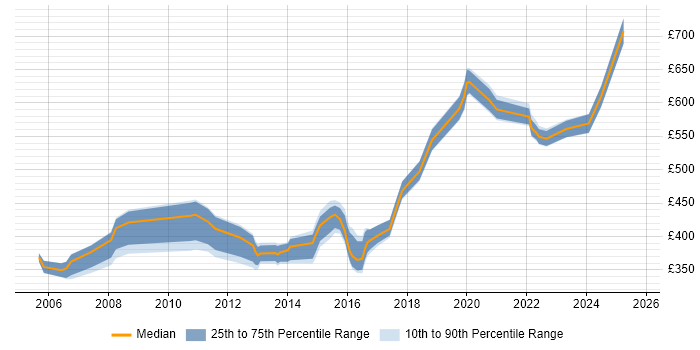 Contractor daily rate distribution trend for jobs in Gloucestershire citing Influencing Skills