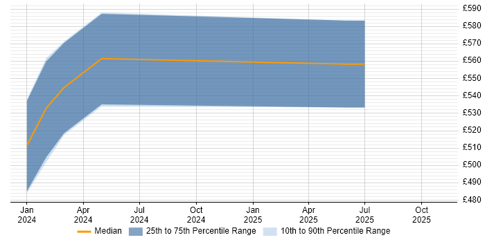 Contractor daily rate distribution trend for jobs in Gloucestershire citing InfluxDB