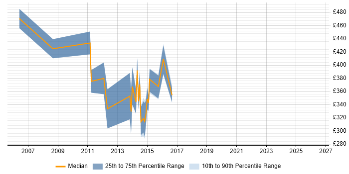 Contractor daily rate distribution trend for jobs in Gloucestershire citing Informatica