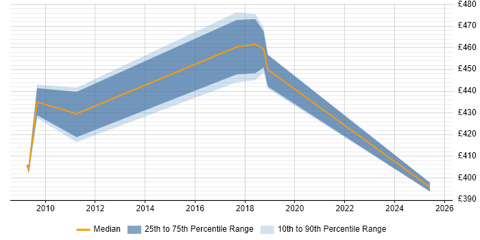 Contractor daily rate distribution trend for jobs in Gloucestershire citing Information Governance Contractor daily rate distribution trend for jobs in Gloucestershire citing Information Governance
