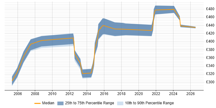 Contractor daily rate distribution trend for jobs in Gloucestershire citing Information Management