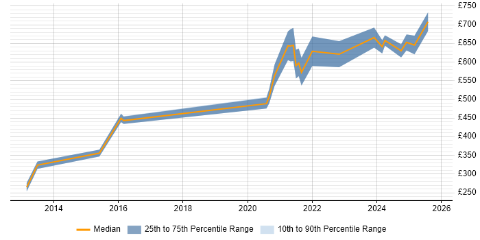 Contractor daily rate distribution trend for Information Manager job vacancies in Gloucestershire