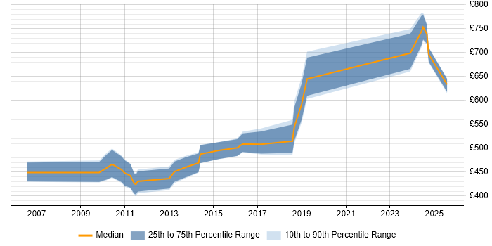 Contractor daily rate distribution trend for Infrastructure Architect job vacancies in Gloucestershire Contractor daily rate distribution trend for Infrastructure Architect job vacancies in Gloucestershire