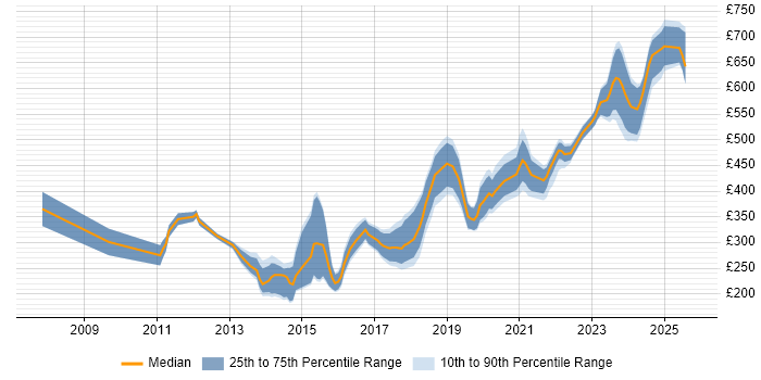Contractor daily rate distribution trend for Infrastructure Engineer job vacancies in Gloucestershire