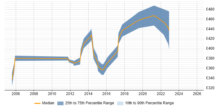 Contractor daily rate distribution trend for Infrastructure Project Manager job vacancies in Gloucestershire
