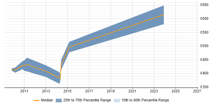 Contractor daily rate distribution trend for Infrastructure Solutions Architect job vacancies in Gloucestershire