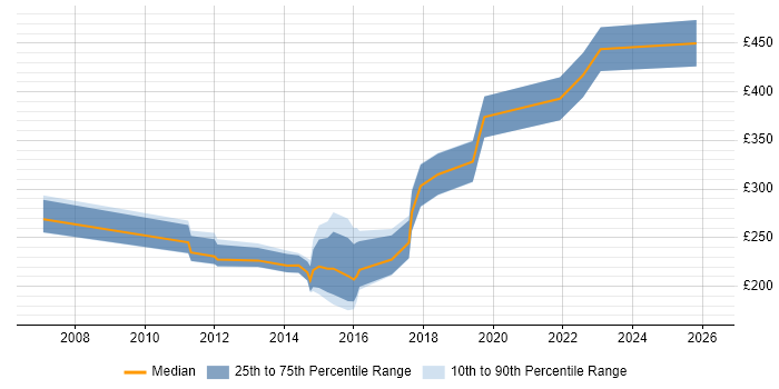 Contractor daily rate distribution trend for Infrastructure Support job vacancies in Gloucestershire