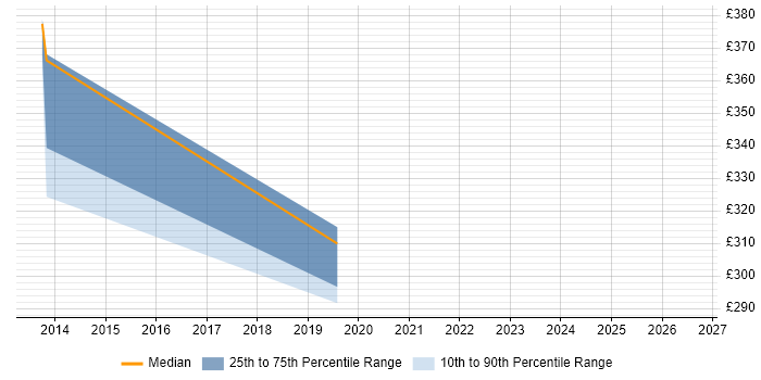 Contractor daily rate distribution trend for Infrastructure Technician job vacancies in Gloucestershire
