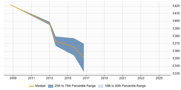 Contractor daily rate distribution trend for jobs in Gloucestershire citing InstallShield